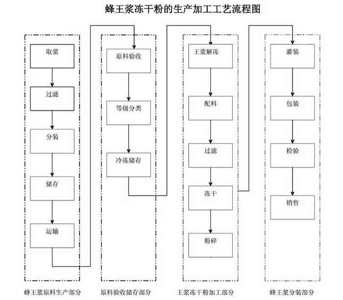 蜂王漿凍干粉生產(chǎn)流程